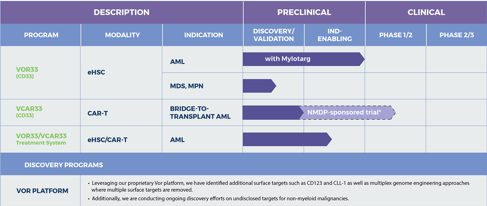 Focus & Pipeline » Vor Biopharma