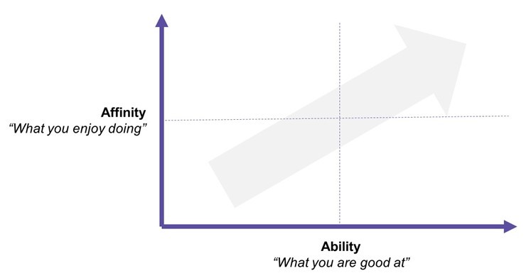 Affinity Chart