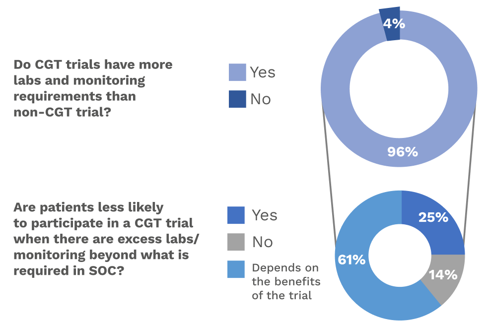 Vor Chart Cgt Trial